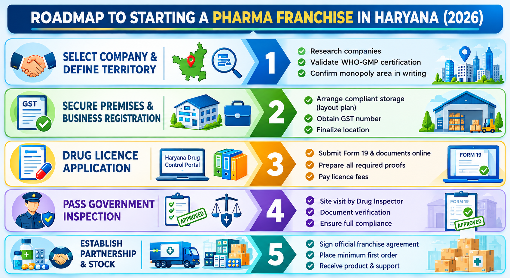 pcd pharma in haryana
