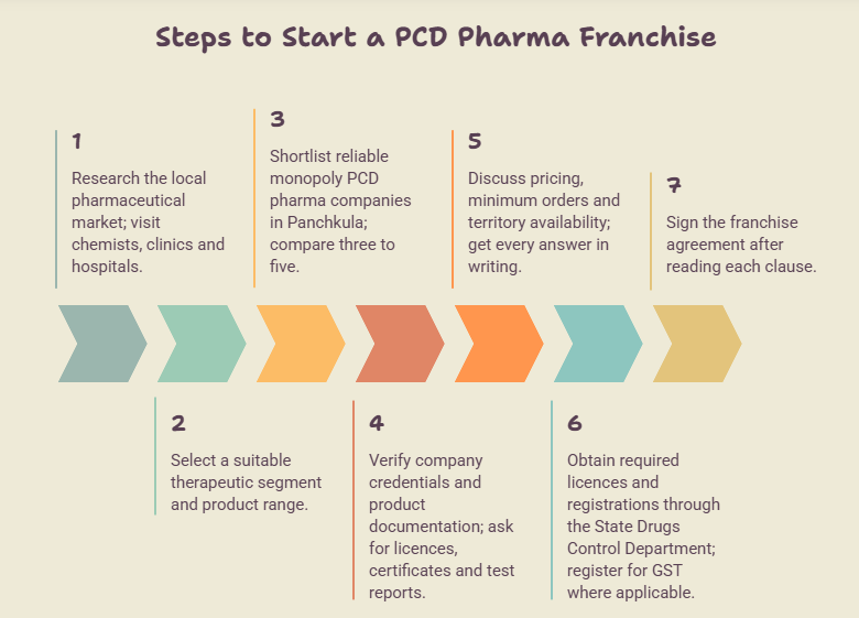 How to Choose the Best Monopoly PCD Pharma Franchise Company in Panchkula