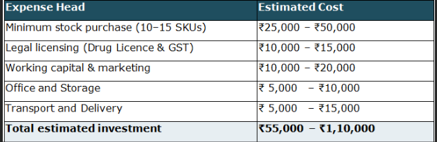 PCD Pharma Franchise Investment Cost and Expenses